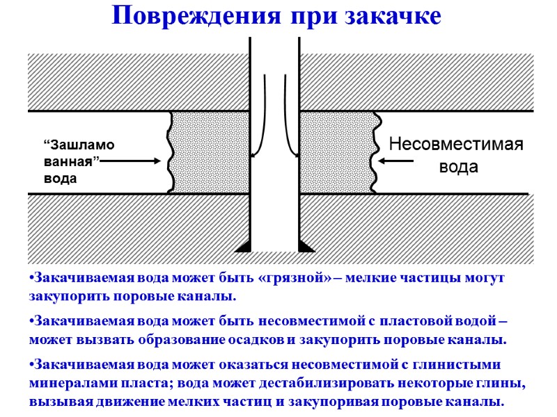 Повреждения при закачке Закачиваемая вода может быть «грязной» – мелкие частицы могут закупорить поровые